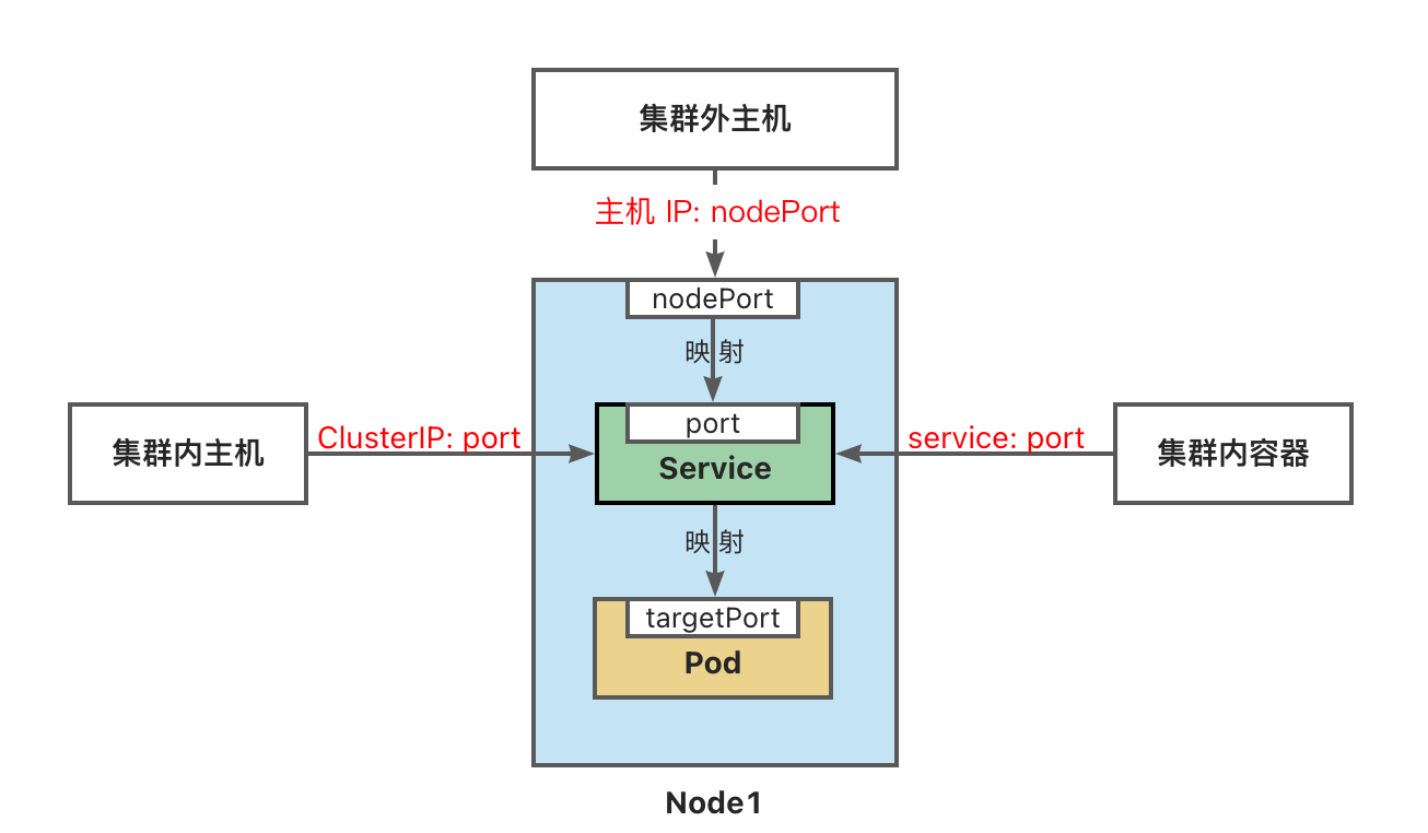 kubernetes学习笔记