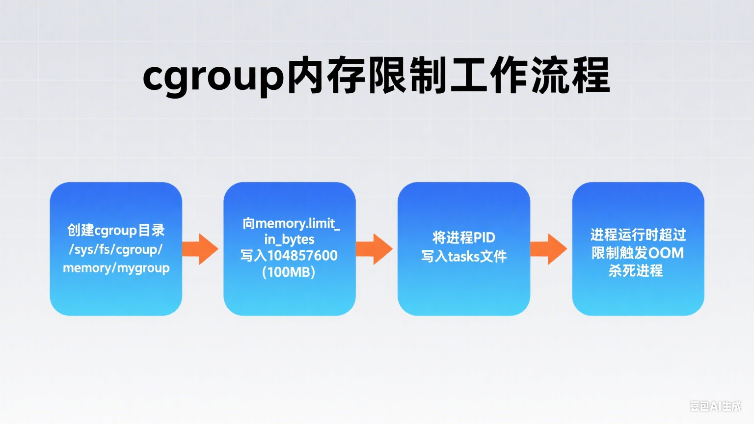 Cgroup 内存限制流程及绘图